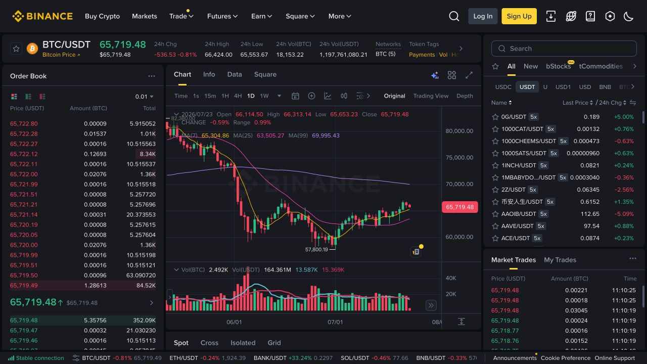 币安BTC/USDT现货交易页，顶部显示最新价格和24小时数据，中间为K线图，左侧为订单簿