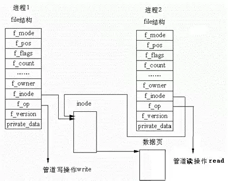 什么是管道通信?Linux下匿名管道和命名管道的区别与用法