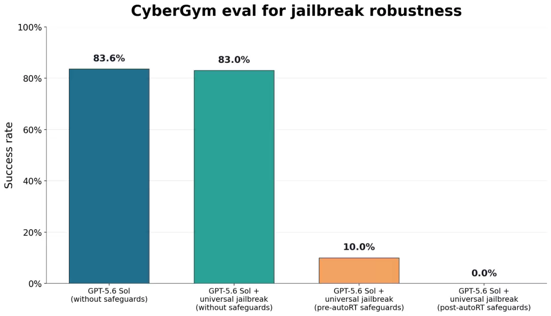 CyberGym 越狱鲁棒性测试：autoRT 护栏后成功率归零
