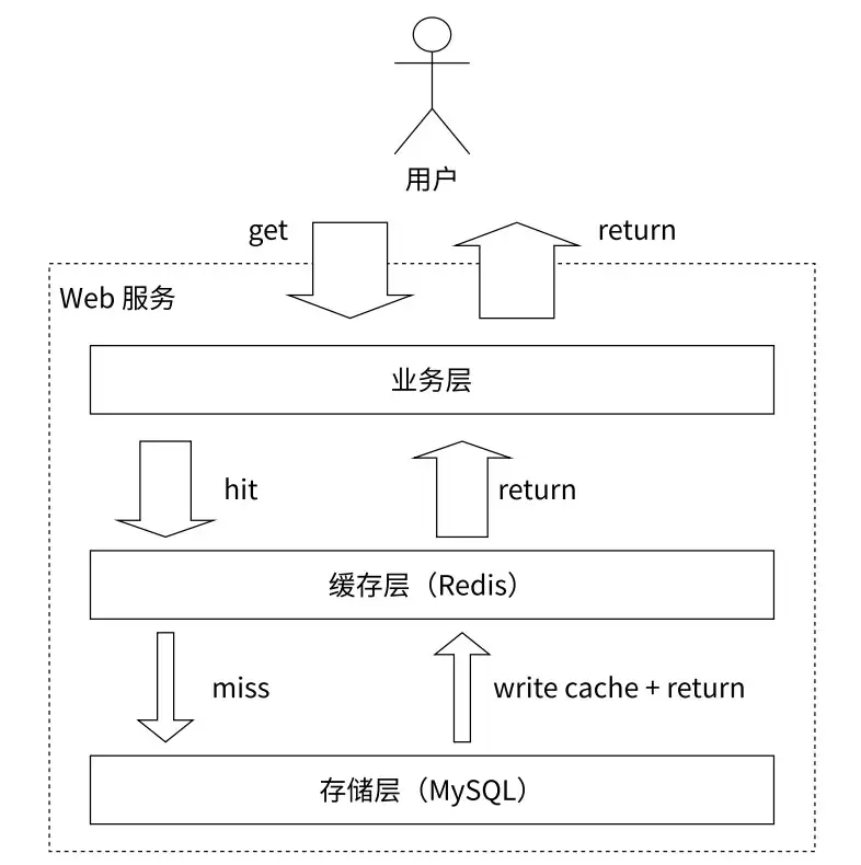 Redis中String类型的计数其他命令