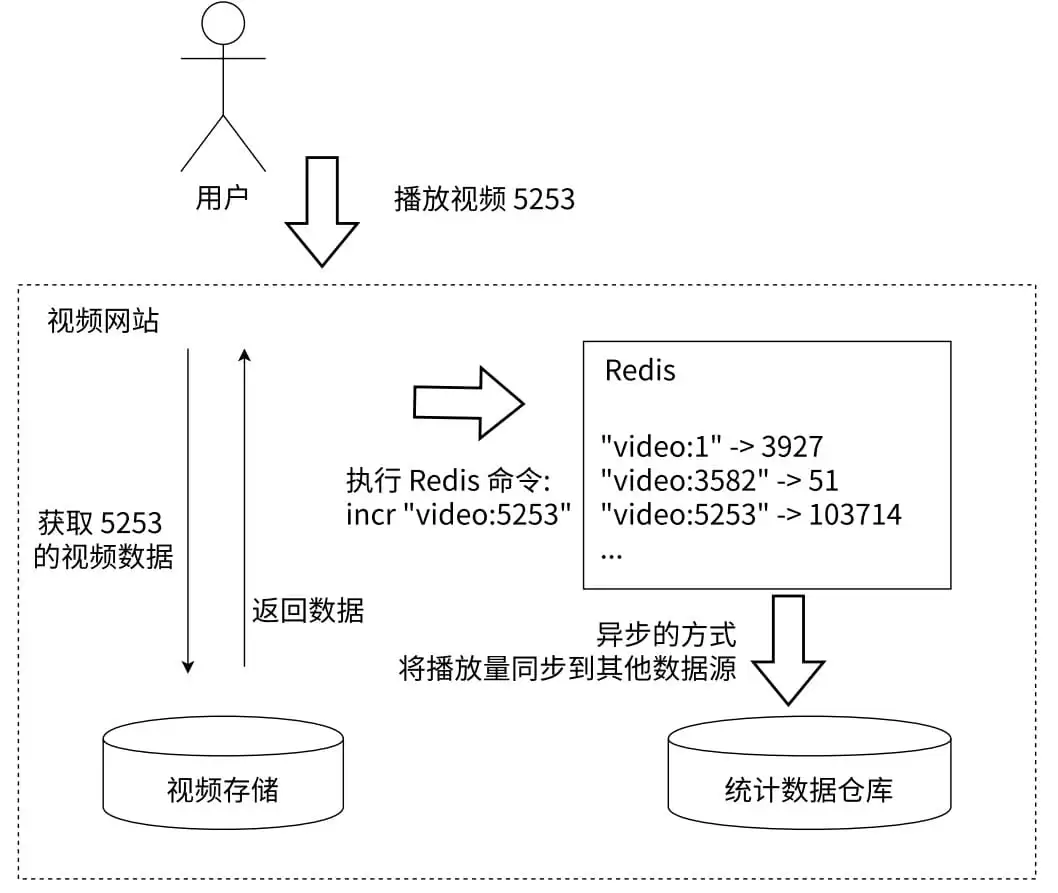 Redis中String类型的计数其他命令