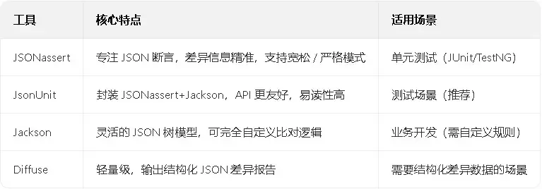 Java中JSONassert,JsonUnit和Jackson三方比对