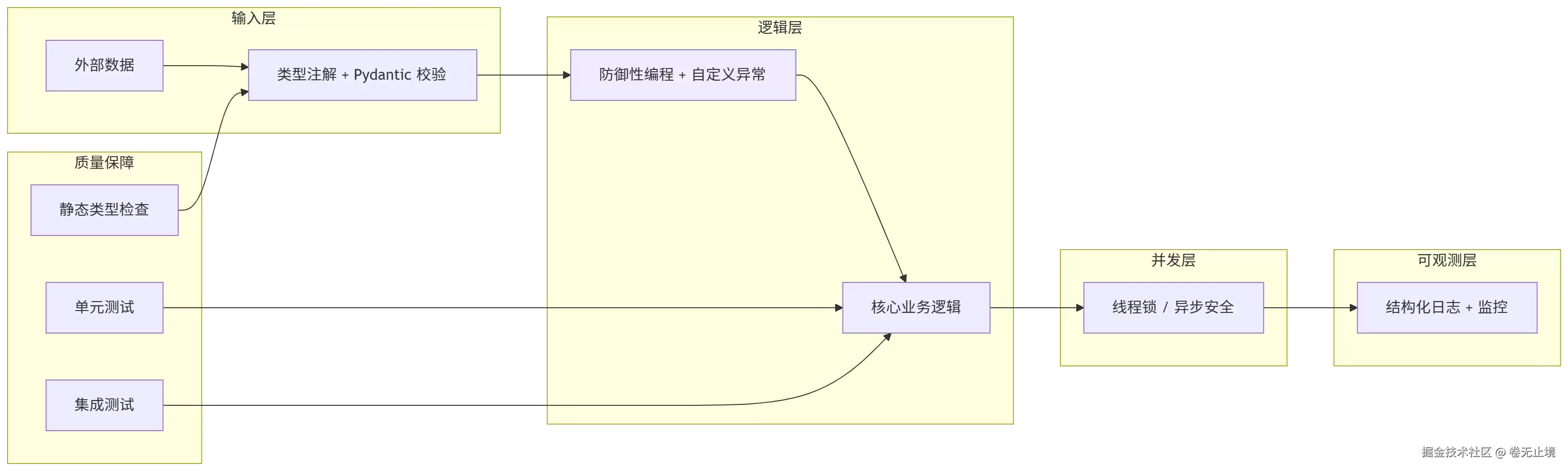 提升Python代码健壮性的方法汇总