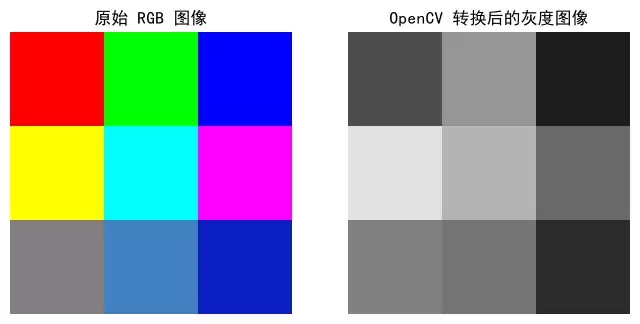 Python OpenCV实现彩色图像转换为灰度图像