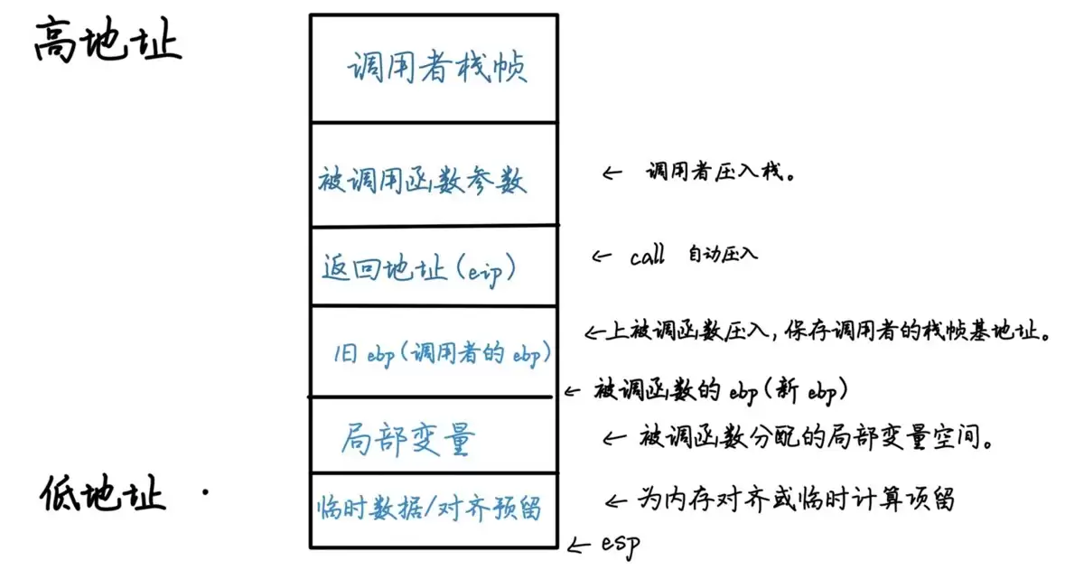 C语言函数栈帧是什么？一文读懂栈帧结构与调用过程