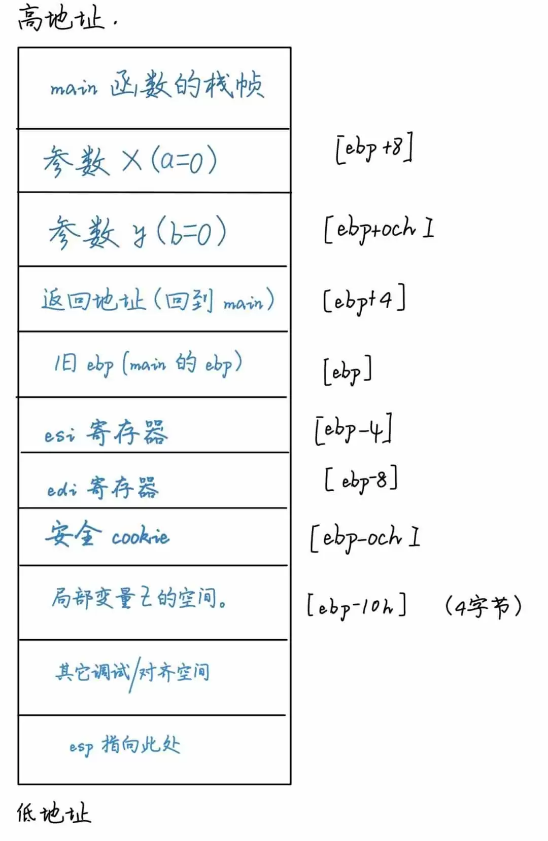 C语言函数栈帧是什么？一文读懂栈帧结构与调用过程