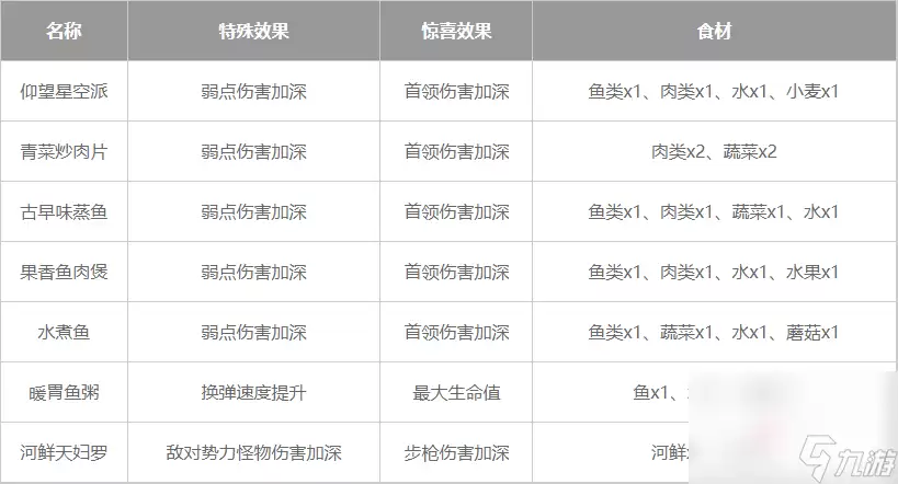 《星球重启》通用输出加成食谱一览