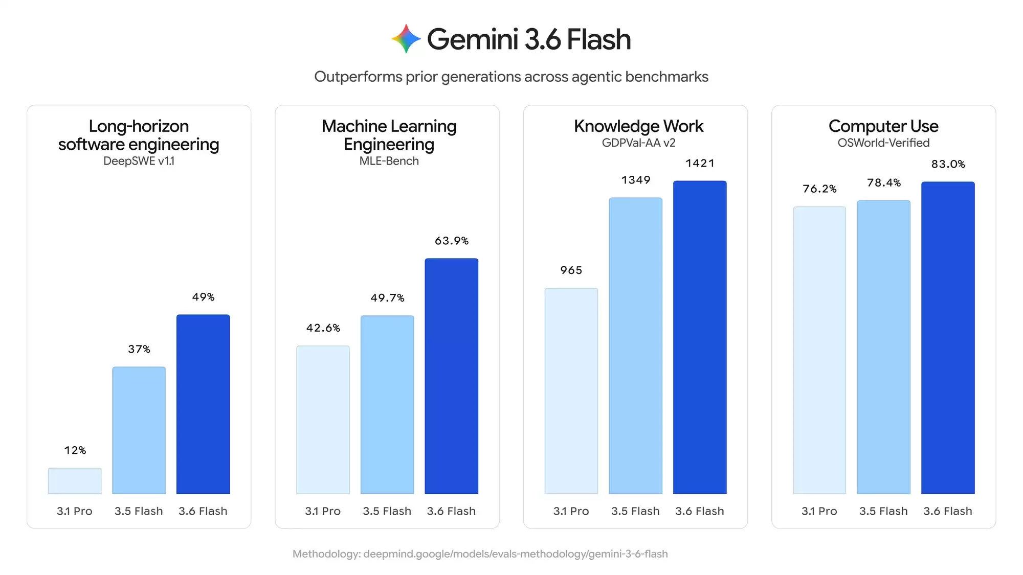 Gemini 3.6 Flash – Google推出的多模态智能体与代码开发模型