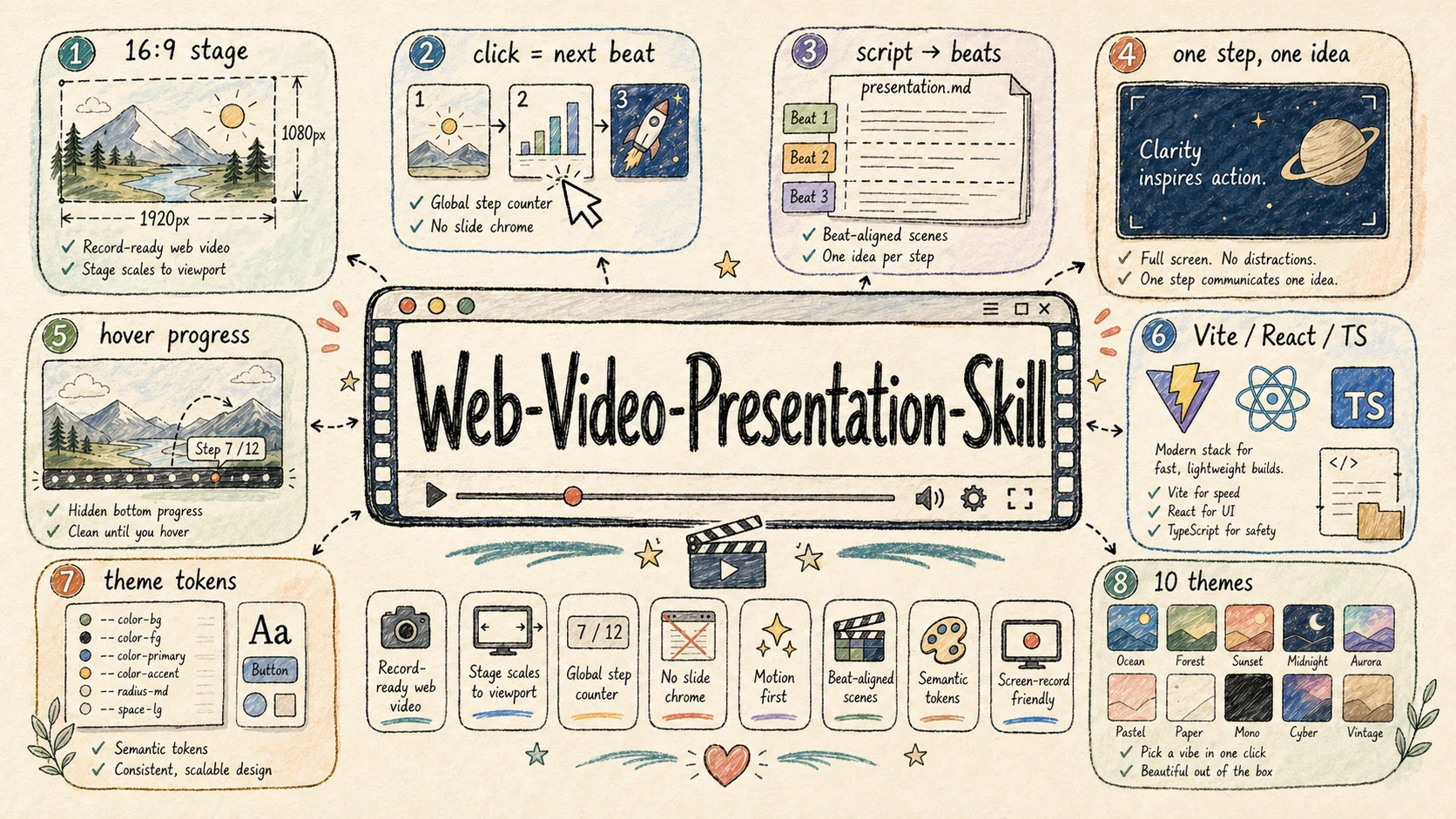 garden-skills 官方 web-video-presentation 横幅，展示可录屏的网页演示画面