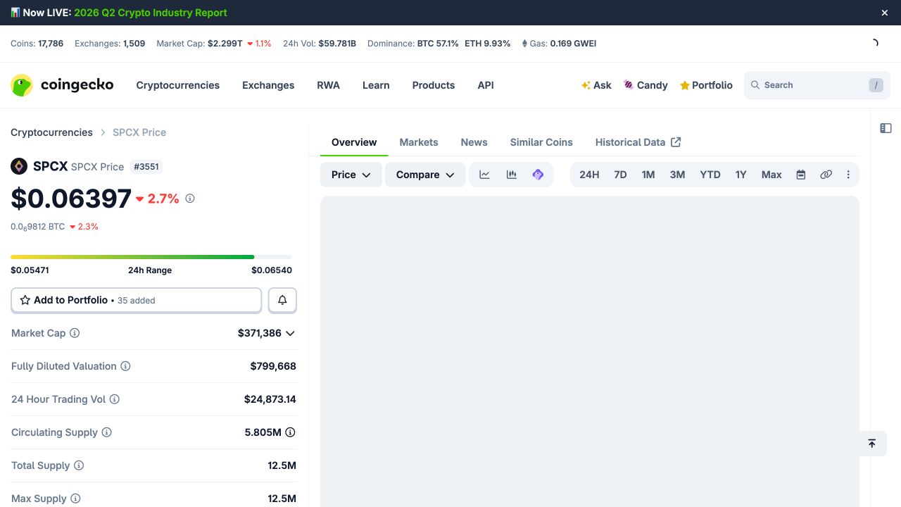 CoinGecko 的 SPCX 行情页展示价格、成交量和供应信息