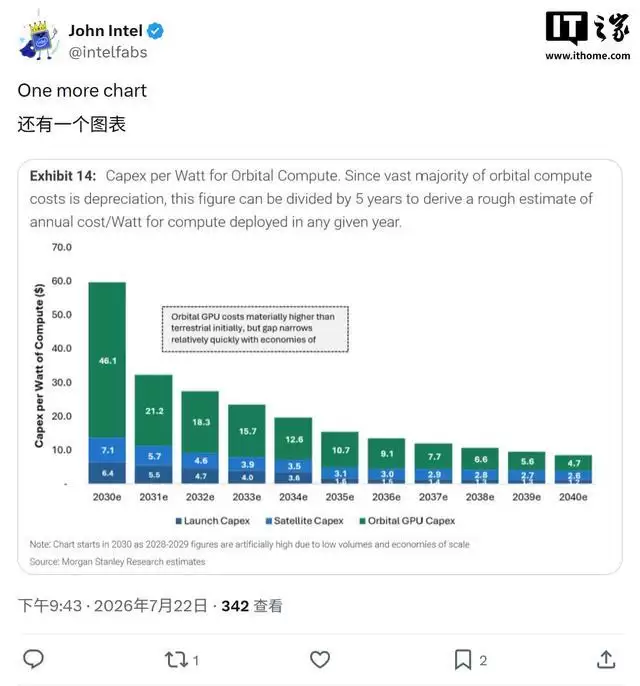 摩根士丹利预估2031年SpaceX轨道AI算力每年每瓦6.5美元