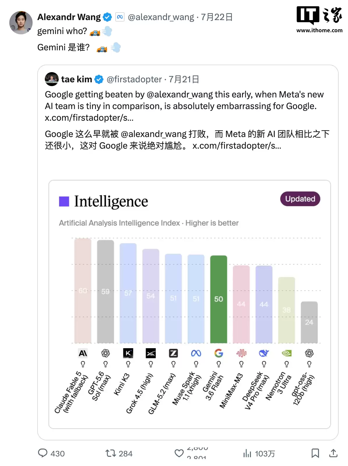 “Gemini，谁啊？”谷歌前沿AI模型迟迟未发布，竞争对手“群嘲”