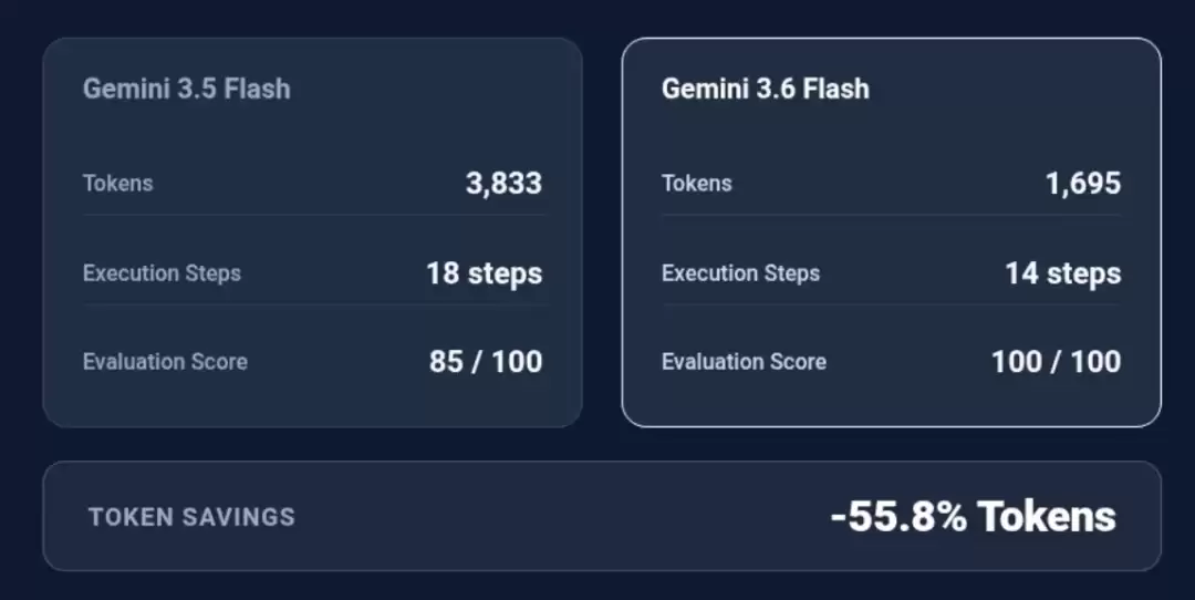 Gemini 3.5 Pro难产,谷歌先交了两张草稿纸