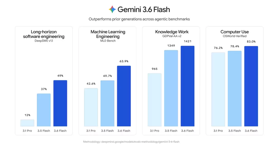 Gemini 3.5 Pro难产,谷歌先交了两张草稿纸