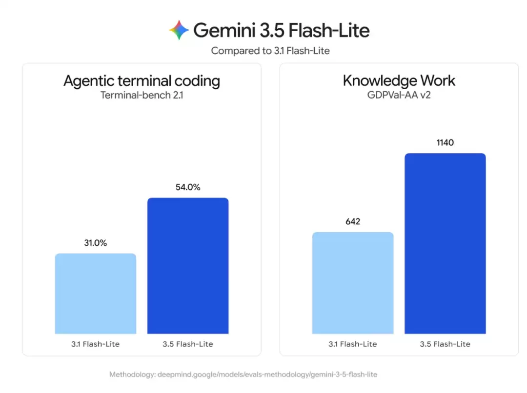 Gemini 3.5 Pro难产,谷歌先交了两张草稿纸