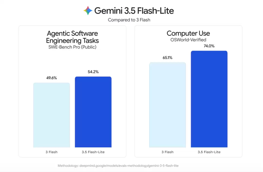Gemini 3.5 Pro难产,谷歌先交了两张草稿纸