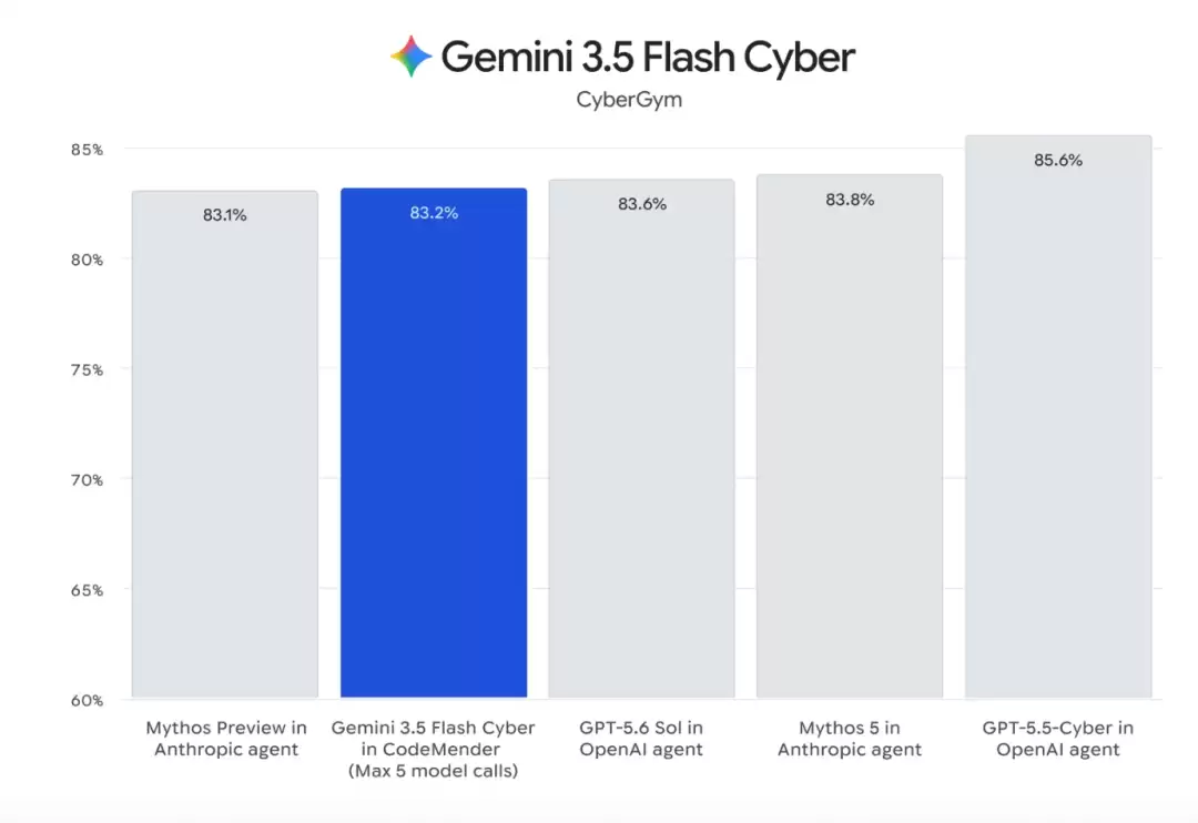 Gemini 3.5 Pro难产,谷歌先交了两张草稿纸