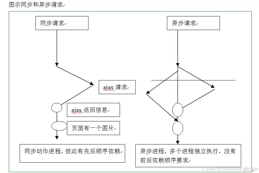 Ajax与Axios的基本概念及终极全方位对比解析