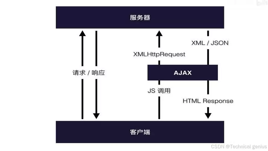 Ajax与Axios的基本概念及终极全方位对比解析