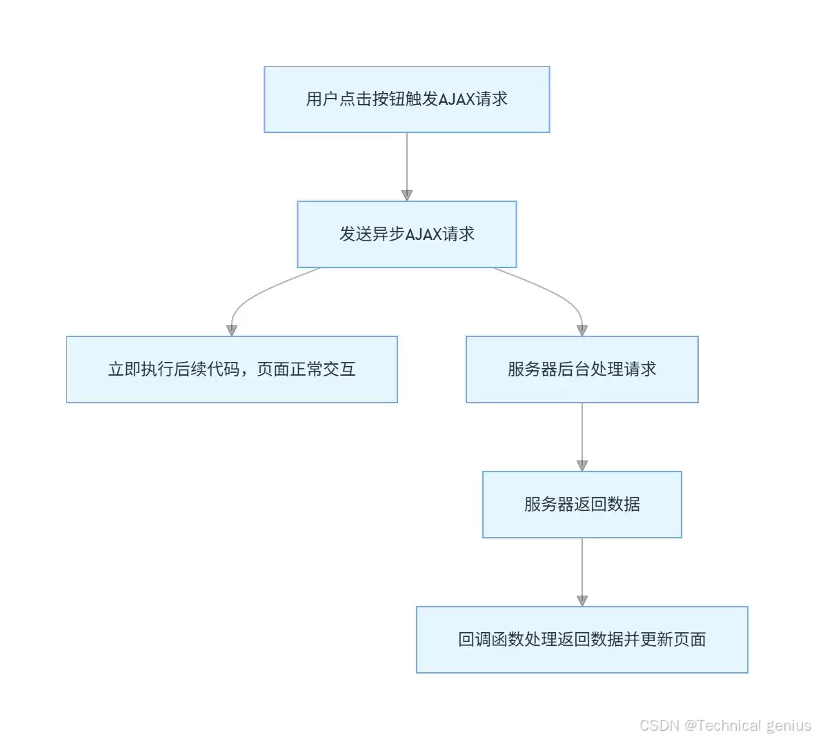 Ajax与Axios的基本概念及终极全方位对比解析