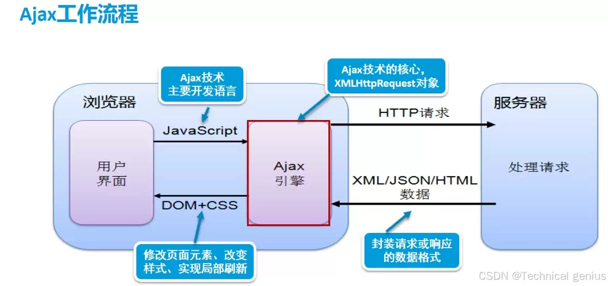 Ajax与Axios的基本概念及终极全方位对比解析