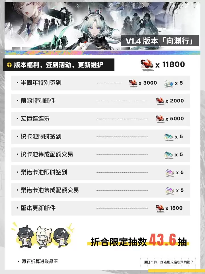 明日方舟：终末地V1.4抽卡资源预估
