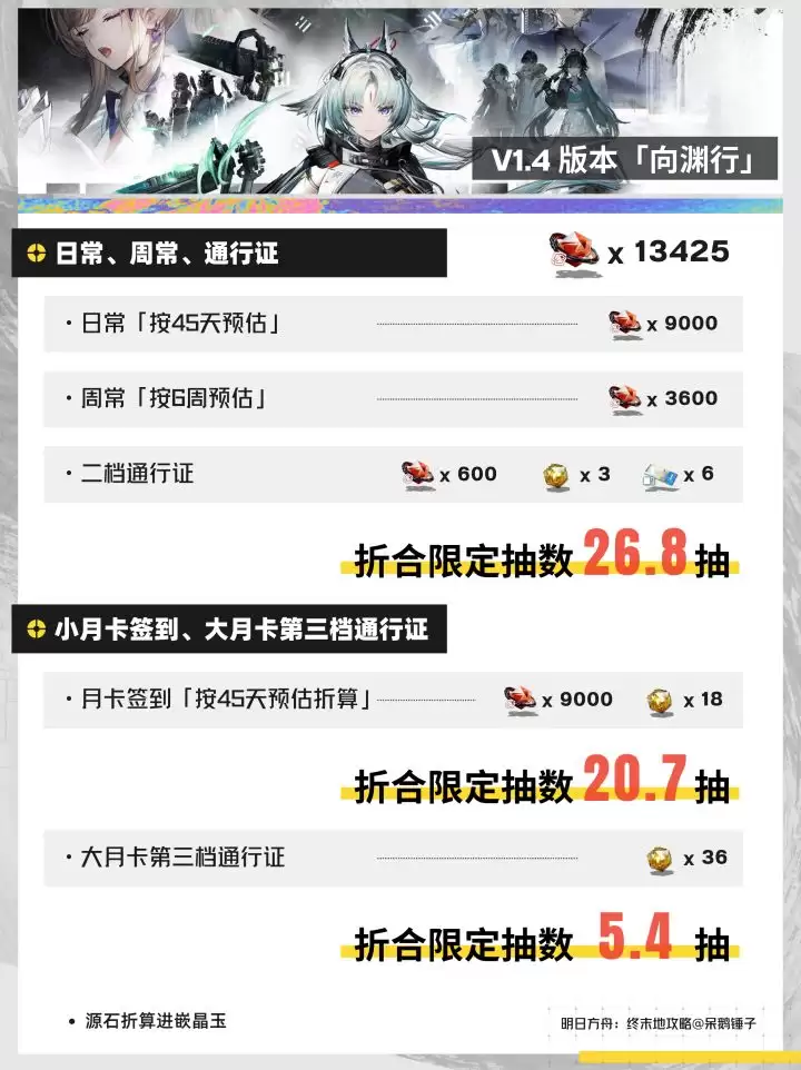 明日方舟：终末地V1.4抽卡资源预估