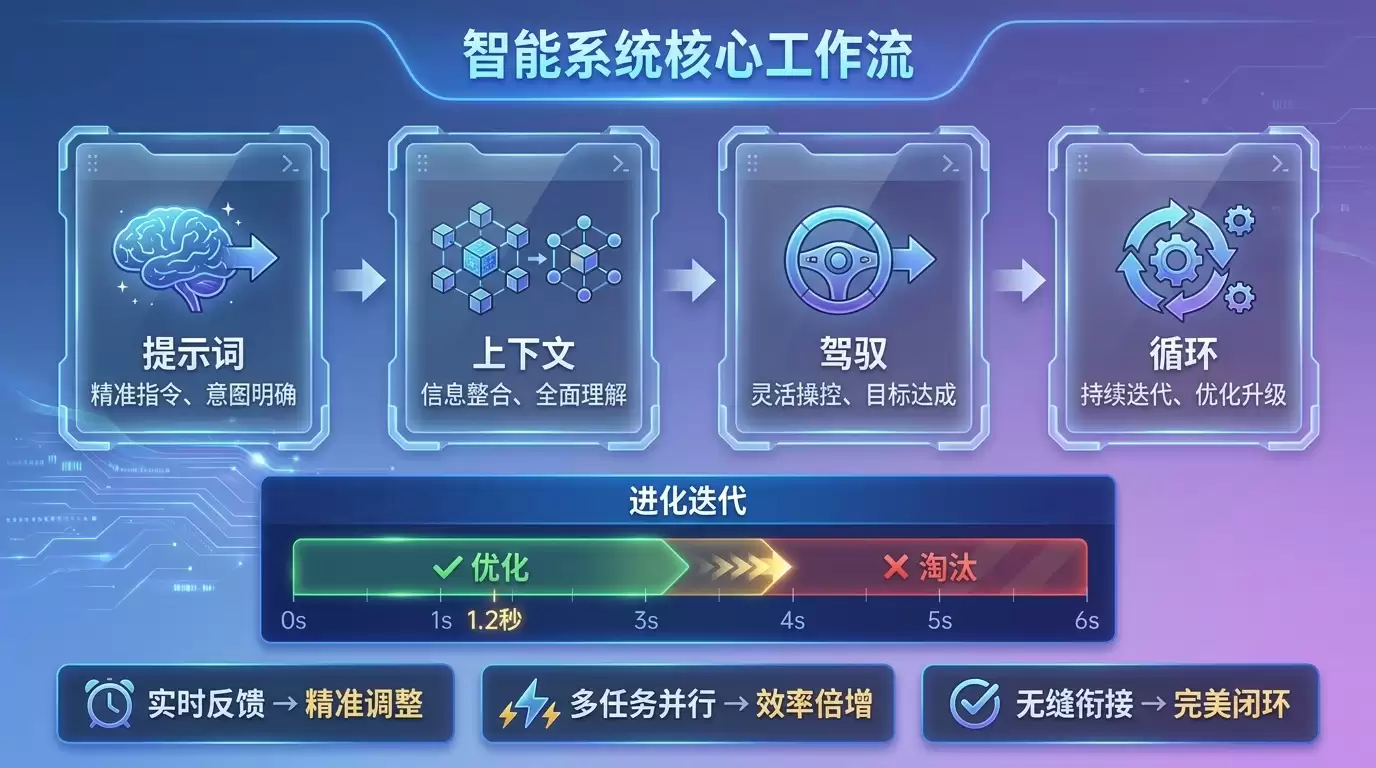 循环工程 Loop Engineering 指南:一个 Skill 解决终止条件设计难题