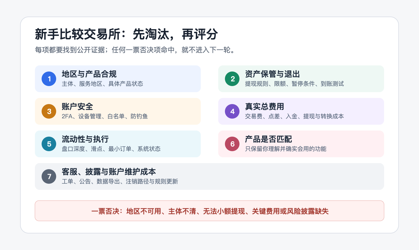 加密货币交易所七项比较评分卡，包含合规、资产退出、安全、费用、流动性、产品与客服透明度