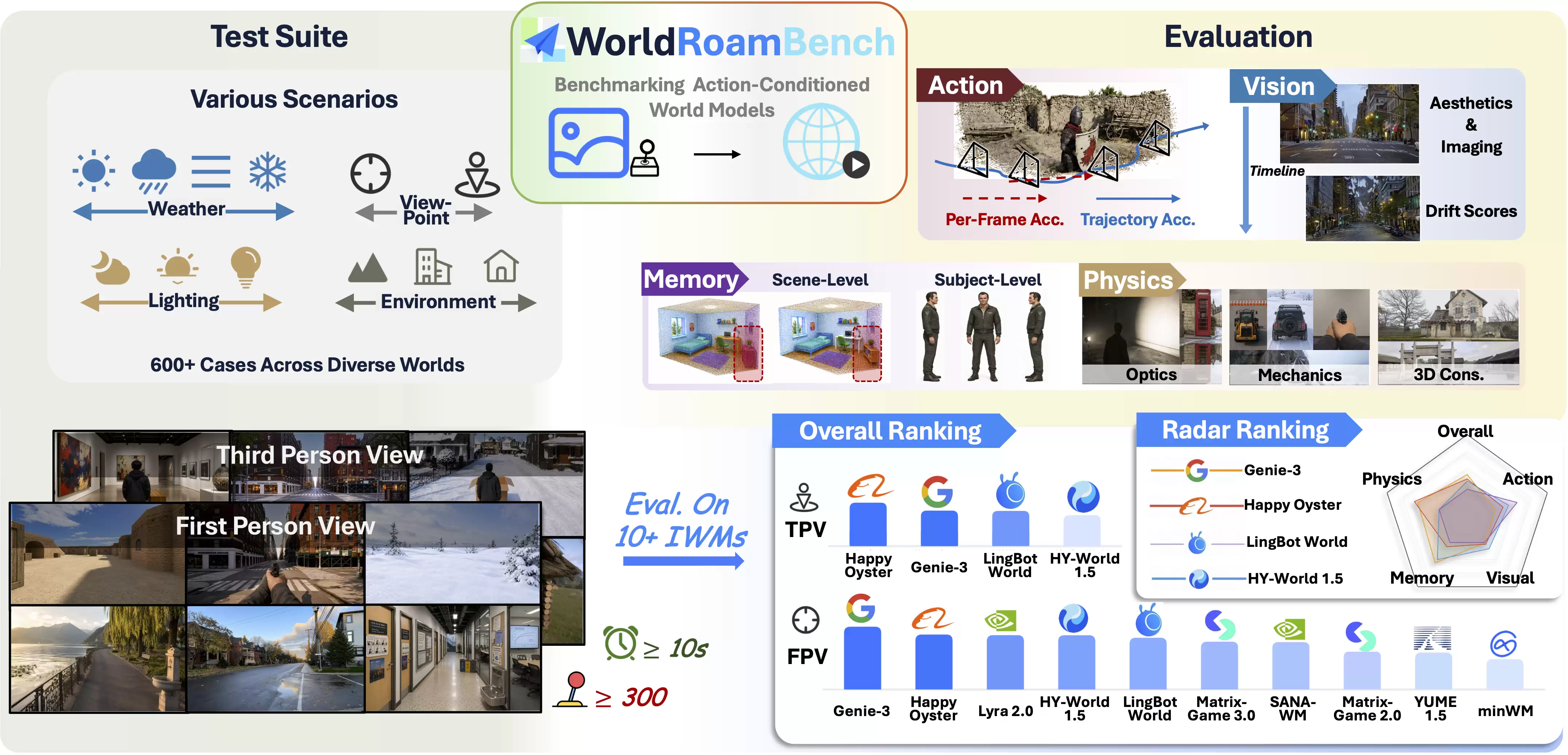 高德发布WorldRoam-Bench,聚焦交互式世界模型长时漫游评测
