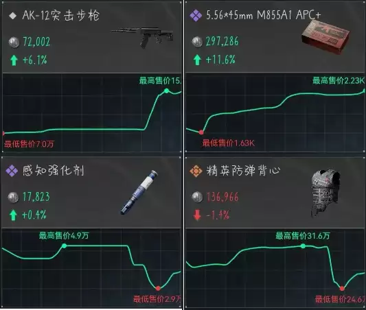 三角洲6月29日今日密码是多少？今日特情处制造最高收益物品清单