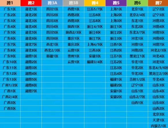 dnf跨区表高清图分享-2026dnf跨区大区表一览