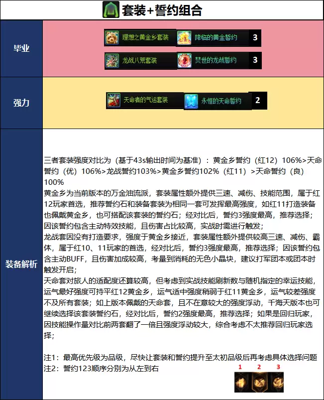 DNF18周年庆版本旅人毕业装备推荐
