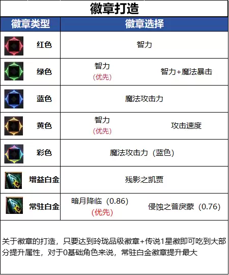 DNF18周年庆版本鬼泣毕业徽章推荐