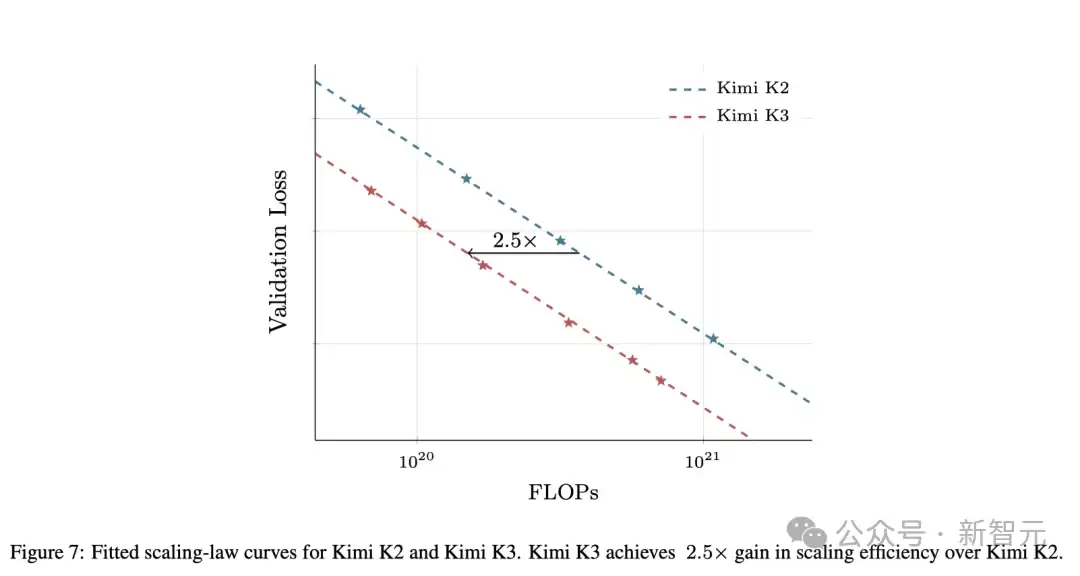 刚刚，Kimi K3正式开源！3万亿模型权重全球开放