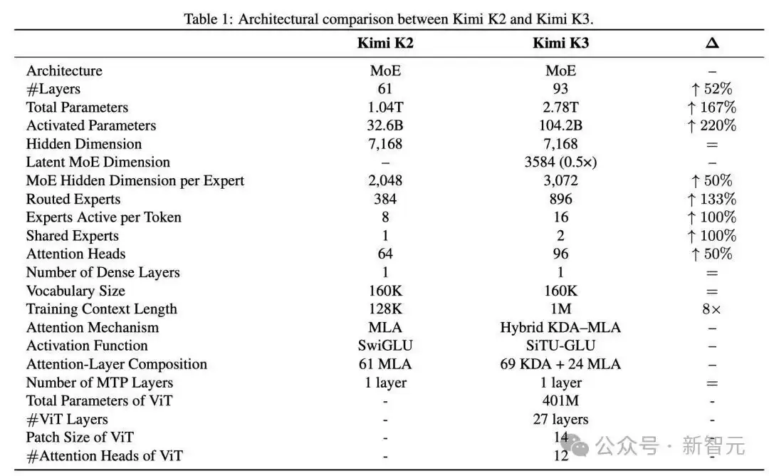 刚刚，Kimi K3正式开源！3万亿模型权重全球开放