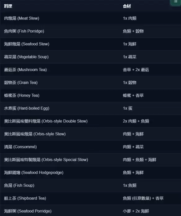 《龙之剑觉醒》料理全配方攻略