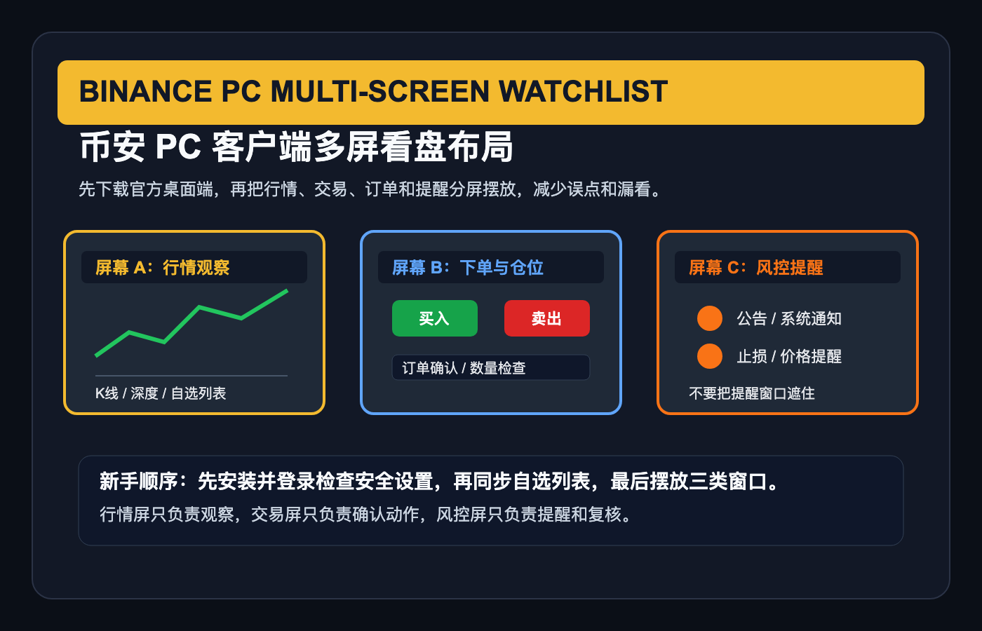 币安电脑端多屏看盘布局图,展示行情屏 订单屏 资产屏和提醒屏的分工