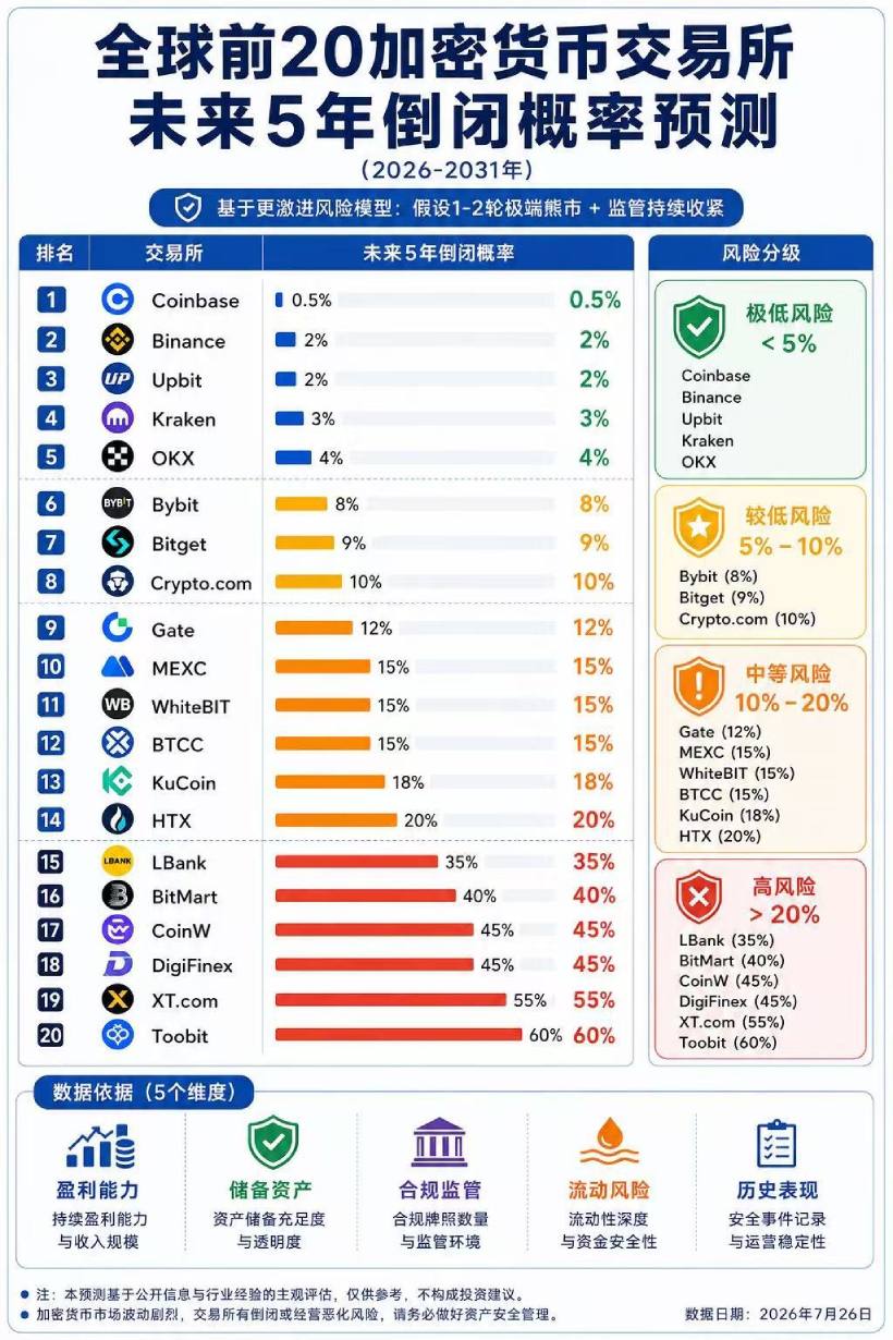 加密货币交易所倒闭概率预测