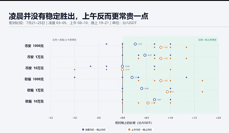 买USDT什么时间最便宜？2026币安欧易C2C报价实测对比