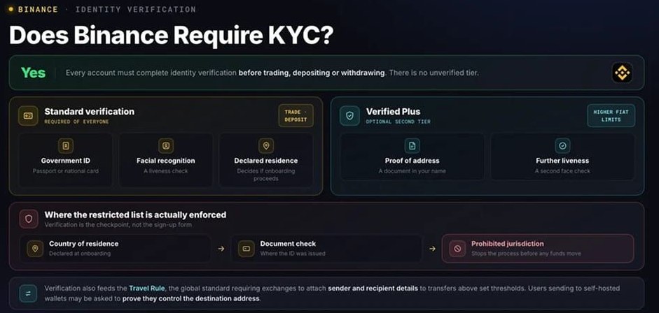 币安需要KYC（实名认证）吗？