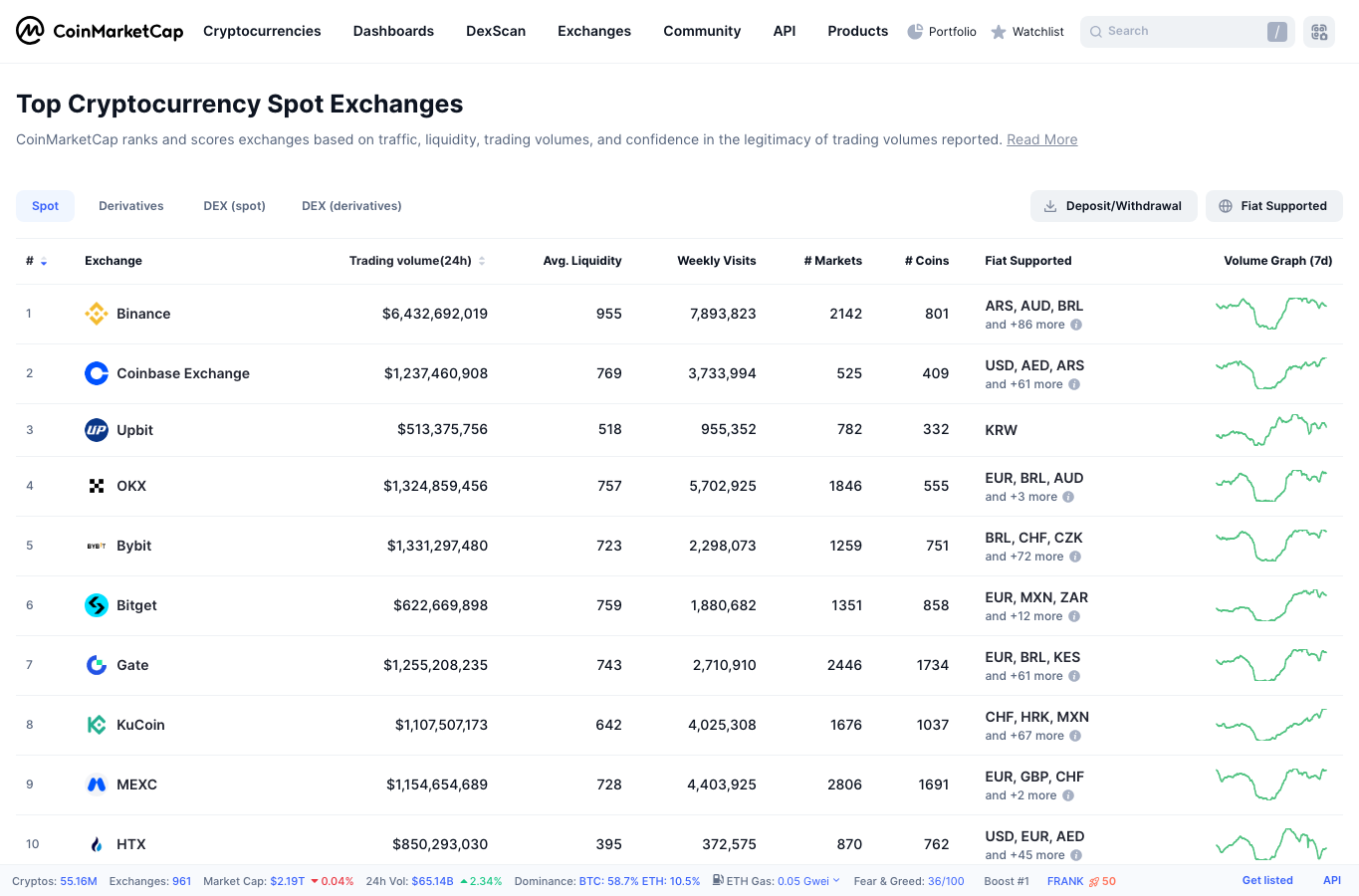 CoinMarketCap 交易所排名页面