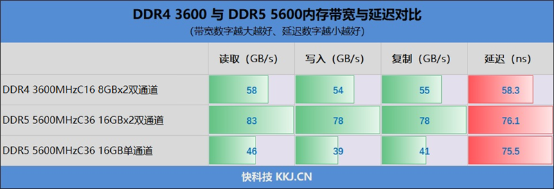 DDR4-3600 vs DDR5-5600游戏实测:低延迟与高带宽谁更适合游戏