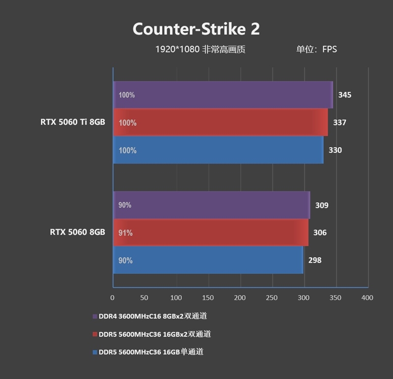 DDR4-3600 vs DDR5-5600游戏实测:低延迟与高带宽谁更适合游戏