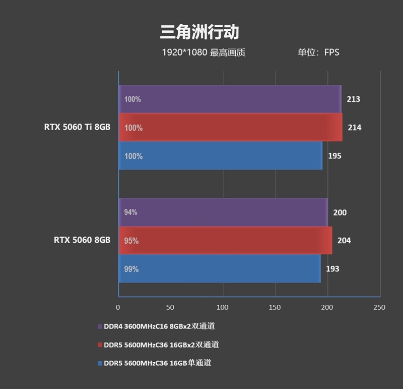 DDR4-3600 vs DDR5-5600游戏实测:低延迟与高带宽谁更适合游戏