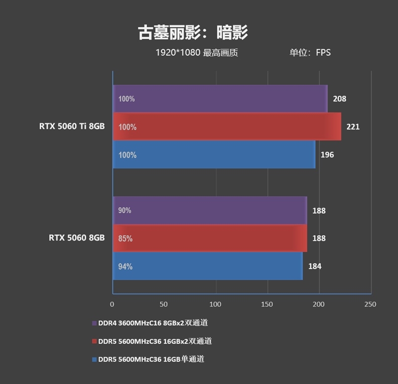 DDR4-3600 vs DDR5-5600游戏实测:低延迟与高带宽谁更适合游戏