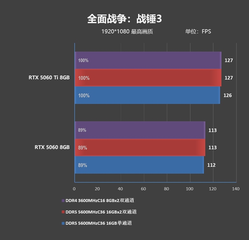 DDR4-3600 vs DDR5-5600游戏实测:低延迟与高带宽谁更适合游戏
