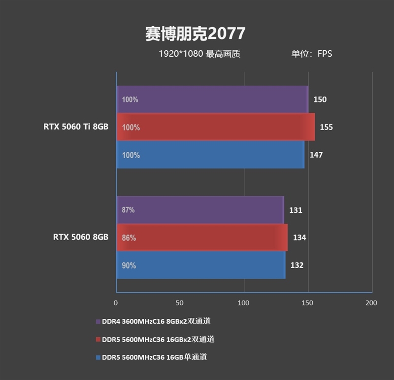 DDR4-3600 vs DDR5-5600游戏实测:低延迟与高带宽谁更适合游戏