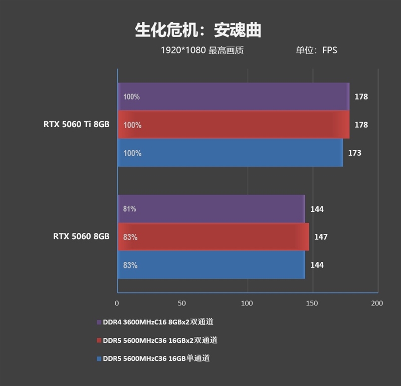 DDR4-3600 vs DDR5-5600游戏实测:低延迟与高带宽谁更适合游戏