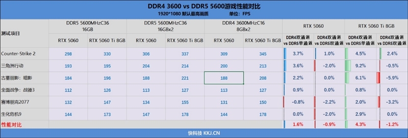 DDR4-3600 vs DDR5-5600游戏实测:低延迟与高带宽谁更适合游戏